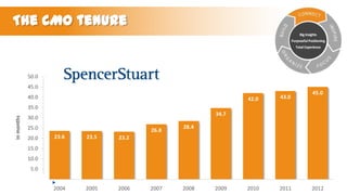The CMO tenure
Big Insights
Purposeful Positioning
Total Experience

50.0
45.0
42.0

40.0

43.0

2010

2011

45.0

in months

35.0
34.7

30.0
25.0
20.0

26.8
23.6

23.5

23.2

2004

2005

2006

28.4

15.0
10.0
5.0

0.0
2007

2008

2009

2012

 