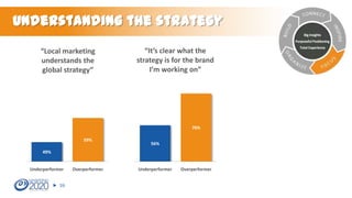 Understanding the strategy
Big Insights
Purposeful Positioning

“Local marketing
understands the
global strategy”

“It’s clear what the
strategy is for the brand
I’m working on”

70%
59%

56%

49%

Underperformer
59

Overperformer

Underperformer

Overperformer

Total Experience

 