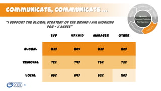 Communicate, Communicate …
Big Insights
Purposeful Positioning

‚I support the global strategy of the brand I am working
for - % AGREE‛

Total Experience

EVP

VP/MD

Manager

Other

Global

83%

80%

83%

82%

Regional

72%

74%

75%

73%

Local

66%

64%

63%

56%

 