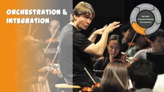 Orchestration &
Integration

Big Insights
Purposeful Positioning
Total Experience

 