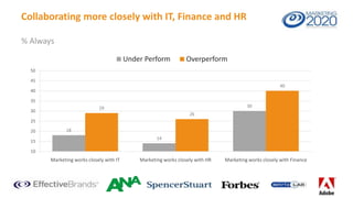 Collaborating more closely with IT, Finance and HR
% Always
Under Perform

Overperform

50
45
40
40
35
30

29

30

26

25
20

18
14

15

10

Marketing works closely with IT

Marketing works closely with HR

Marketing works closely with Finance

 