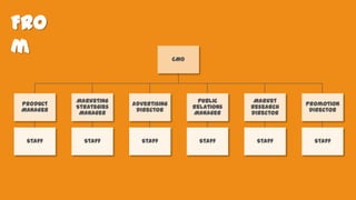 Fro
m

CMO

Product
Manager

Marketing
Strategies
Manager

Advertising
Director

Public
Relations
Manager

Market
Research
Director

Promotion
Director

Staff

Staff

Staff

Staff

Staff

Staff

 