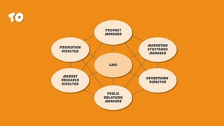 To
Product
Manager
Marketing
Strategies
Manager

Promotion
Director
CMO
Market
Research
Director

Advertising
Director
Public
Relations
Manager

 