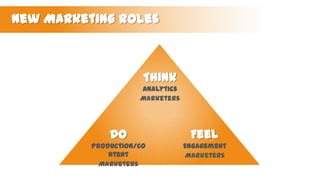 New Marketing Roles

Think
Analytics
Marketers

Do

Feel

Production/Co
ntent
Marketers

Engagement
Marketers

 