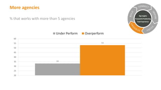 More agencies
Big Insights

% that works with more than 5 agencies

Purposeful Positioning
Total Experience

Under Perform

Overperform

60
53

55
50
45
40
35

33

30
25
20

# agencies

 