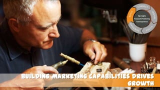 Big Insights
Purposeful Positioning
Total Experience

Building Marketing capabilities drives
growth

 