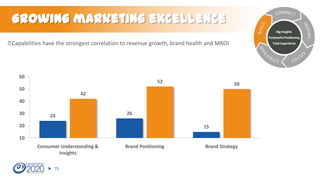 Growing marketing excellence
Big Insights
Purposeful Positioning

 
Capabilities have the strongest correlation to revenue growth, brand health and MROI

60

Underperform

50

52

Total Experience

50

42

40
30

24

26

20

15

10
Consumer Understanding &
Insights
75

Brand Positioning

Brand Strategy

 