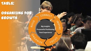 Table:
Organizing for
Growth
Big Insights

Purposeful Positioning
Total Experience

 