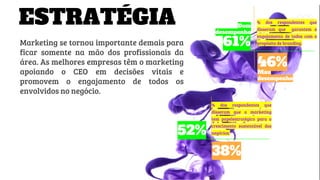 % dos respondentes que
disseram que garantem o
engajamento de todos com o
propósito de branding.
ESTRATÉGIA
Marketing se tornou importante demais para
ficar somente na mão dos profissionais da
área. As melhores empresas têm o marketing
apoiando o CEO em decisões vitais e
promovem o engajamento de todos os
envolvidos no negócio.
61%
46%
% dos respondentes que
disseram que o marketing
tem papelestratégico para o
crescimento sustentável dos
negócios.52%
38%
Bom
desempenho
Mau
desempenho
 