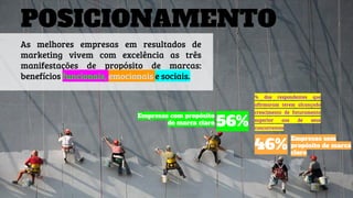 As melhores empresas em resultados de
marketing vivem com excelência as três
manifestações de propósito de marcas:
benefícios funcionais, emocionais e sociais.
POSICIONAMENTO
% dos respondentes que
afirmaram terem alcançado
crescimento de faturamento
superior aos de seus
concorrentes
56%
46%
Empresas com propósito
de marca claro
Empresas sem
propósito de marca
claro
 