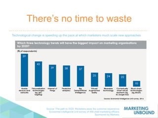 There’s no time to waste
Technological change is speeding up the pace at which marketers much scale new approaches
Source: The path to 2020: Marketers seize the customer experience.
Economist Intelligence Unit survey of 499 chief marketing officers.
Sponsored by Marketo.
 