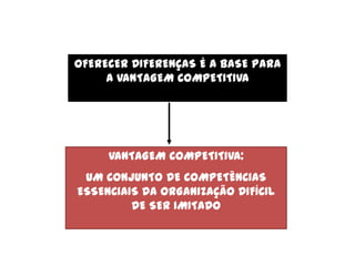 OFERECER DIFERENÇAS É A BASE PARA A VANTAGEM COMPETITIVAVANTAGEM COMPETITIVA: UM CONJUNTO DE COMPETÊNCIAS ESSENCIAIS DA ORGANIZAÇÃO DIFÍCIL DE SER IMITADO