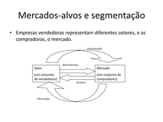 Mercados-alvos e segmentaçãoEmpresas vendedoras representam diferentes setores, e as compradoras, o mercado.ComunicaçãoBens/ServiçosSetor(um conjunto de vendedores)Mercado(um conjunto de compradores)DinheiroInformação