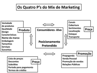 Os Quatro P’s do Mix de MarketingCanaisCoberturaSortimentosLocalizaçãoEstoqueTransporteVariedadede produtosQualidadeDesignCaracterísticasNome da marcaEmbalagemTamanhosServiçosGarantiasPraçaProdutoConsumidores- AlvoPosicionamento PretendidoPromoçãoPropagandaVenda PessoalPromoção de vendasRelações PúblicasLista de preçosDescontosSubsídiosPeríodo para pagamentoTermos de créditoPreço