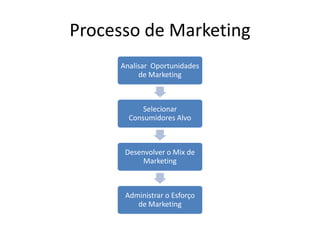 Processo de Marketing