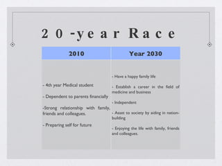 20-year Race 2010 Year 2030 - 4th year Medical student - Dependent to parents financially -Strong relationship with family, friends and colleagues. - Preparing self for future - Have a happy family life - Establish a career in the field of medicine and business - Independent - Asset to society by aiding in nation-building  - Enjoying the life with family, friends and colleagues. 