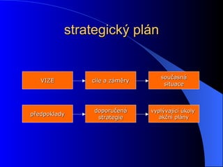 strategický plán VIZE cíle a záměry současná situace předpoklady doporučená strategie vyplývající úkoly  akční plány 