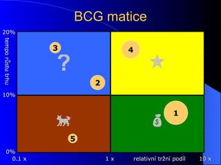 BCG matice 0% 10% 20% 0.1 x 1 x 10 x tempo růstu trhu relativní tržní podíl 1 2 3 4 5 