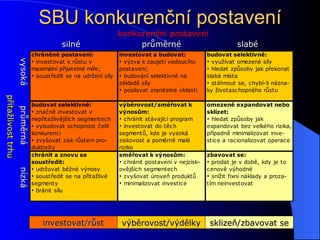 SBU konkurenční postavení konkurenční postavení silné průměrné slabé přitažlivost trhu vysoká průměrná nízká investovat/růst výběrovost/výdělky sklizeň/zbavovat se 