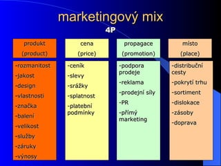 marketingový mix produkt (product) cena (price) propagace (promotion) místo (place) rozmanitost jakost design vlastnosti značka balení velikost služby záruky výnosy ceník slevy srážky splatnost platební podmínky podpora prodeje reklama prodejní síly PR přímý marketing -distribuční cesty pokrytí trhu sortiment dislokace zásoby doprava 4P 