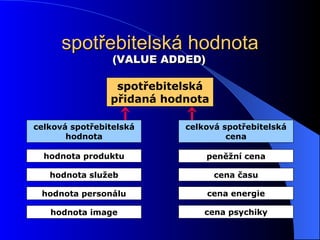 spotřebitelská hodnota spotřebitelská přidaná hodnota celková spotřebitelská hodnota celková spotřebitelská cena hodnota produktu hodnota služeb hodnota personálu hodnota image peněžní cena cena času cena energie cena psychiky (VALUE ADDED) 