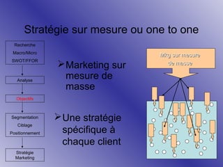 Stratégie sur mesure ou one to one
Recherche
Macro/Micro
SWOT/FFOR

Analyse

 Marketing sur
mesure de
masse

Objectifs

Segmentation
Ciblage
Positionnement

Stratégie
Marketing

 Une stratégie
spécifique à
chaque client

Mkg sur mesure
de masse

 