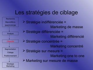 Les stratégies de ciblage
Recherche
Macro/Micro
SWOT/FFOR

Analyse

Objectifs

Segmentation
Ciblage
Positionnement

Stratégie
Marketing

 Stratégie indifférenciée =
Marketing de masse
 Stratégie différenciée =
Marketing différencié
 Stratégie concentrée =
Marketing concentré
 Stratégie sur mesure =
Marketing one to one
 Marketing sur mesure de masse

 