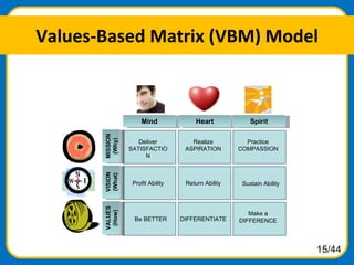 Values-Based Matrix (VBM) Model Deliver SATISFACTION Realize ASPIRATION Practice COMPASSION Profit Ability Return Ability ...