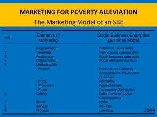 MARKETING FOR POVERTY ALLEVIATION The Marketing Model of an SBE No 1 Segmentation  Bottom of the Pyramid 2 Targeting High ...