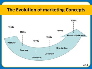 The Evolution of marketing Concepts Postwar Soaring Turbulent Uncertain One-to-One Financially-Driven 1950s 1960s 1970s 19...