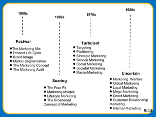 Postwar 1950s <ul><li>The Marketing Mix </li></ul><ul><li>Product Life Cycle </li></ul><ul><li>Brand Image </li></ul><ul><...