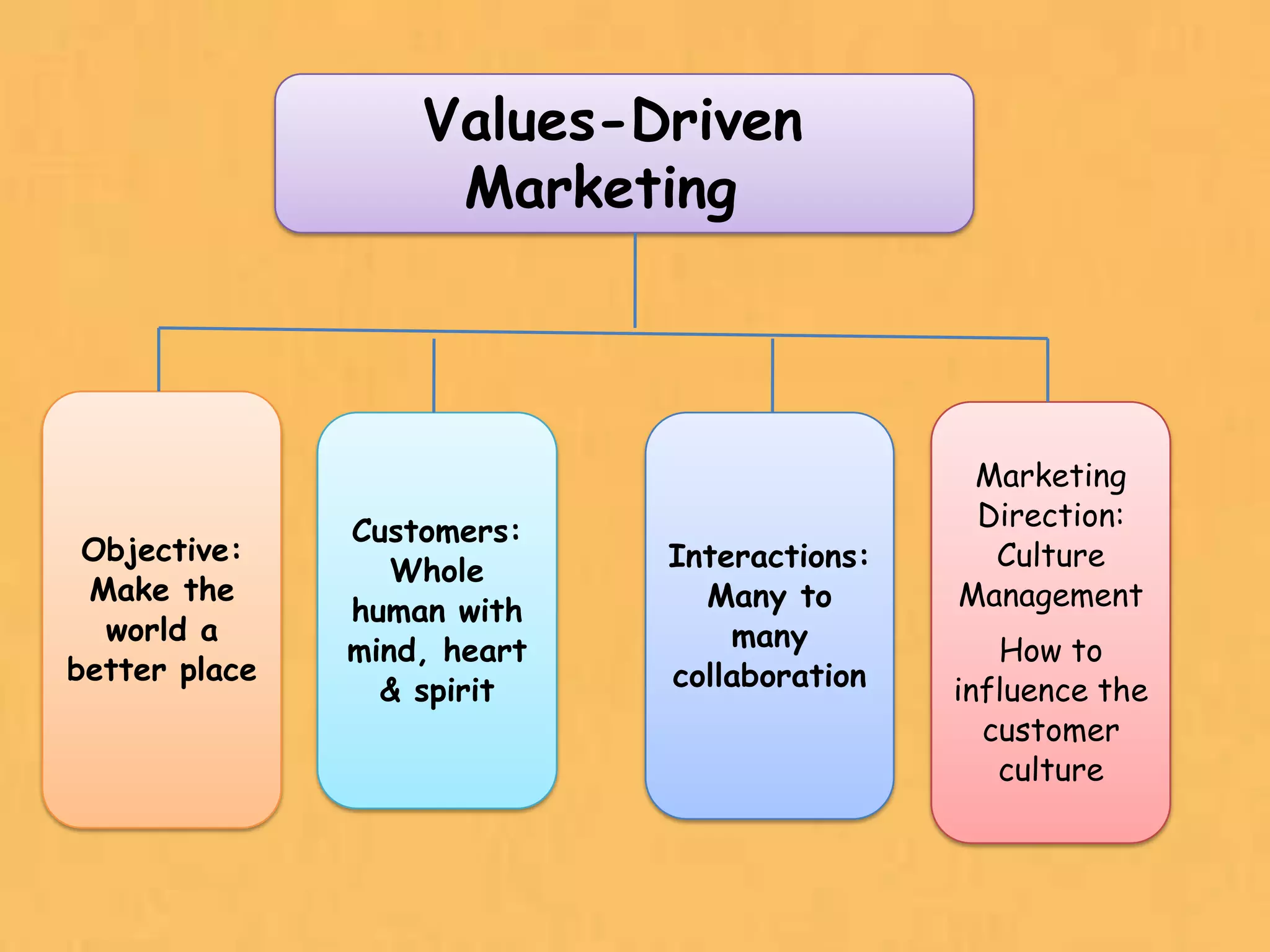 Values-Driven
                    Marketing



                                              Marketing
               Customers:                     Direction:
 Objective:                  Interactions:     Culture
                  Whole
 Make the                      Many to       Management
               human with
  world a                        many
               mind, heart                      How to
better place                 collaboration
                 & spirit                    influence the
                                               customer
                                                culture



                                                             13
 