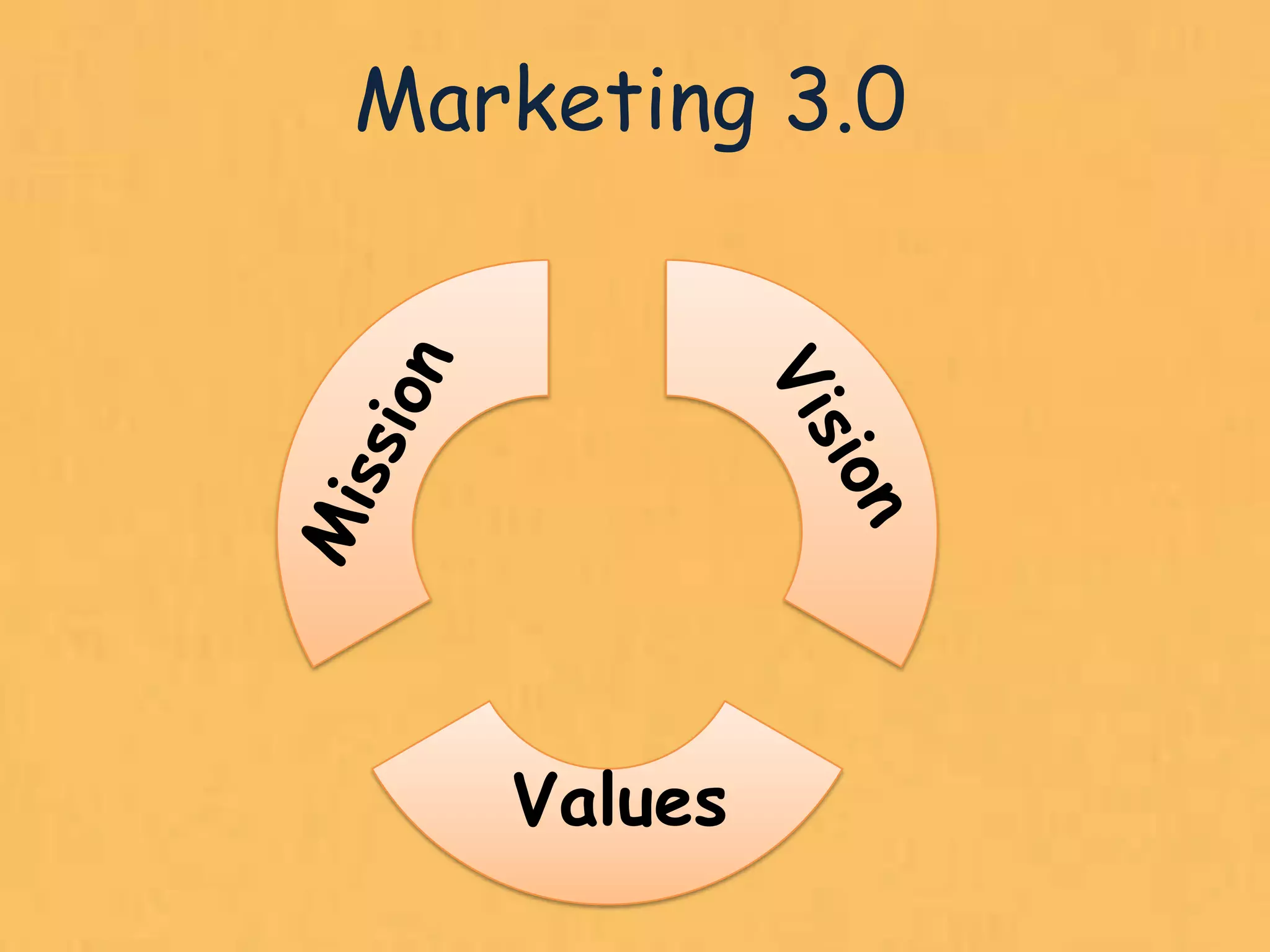 Marketing 3.0




   Values
                14
 