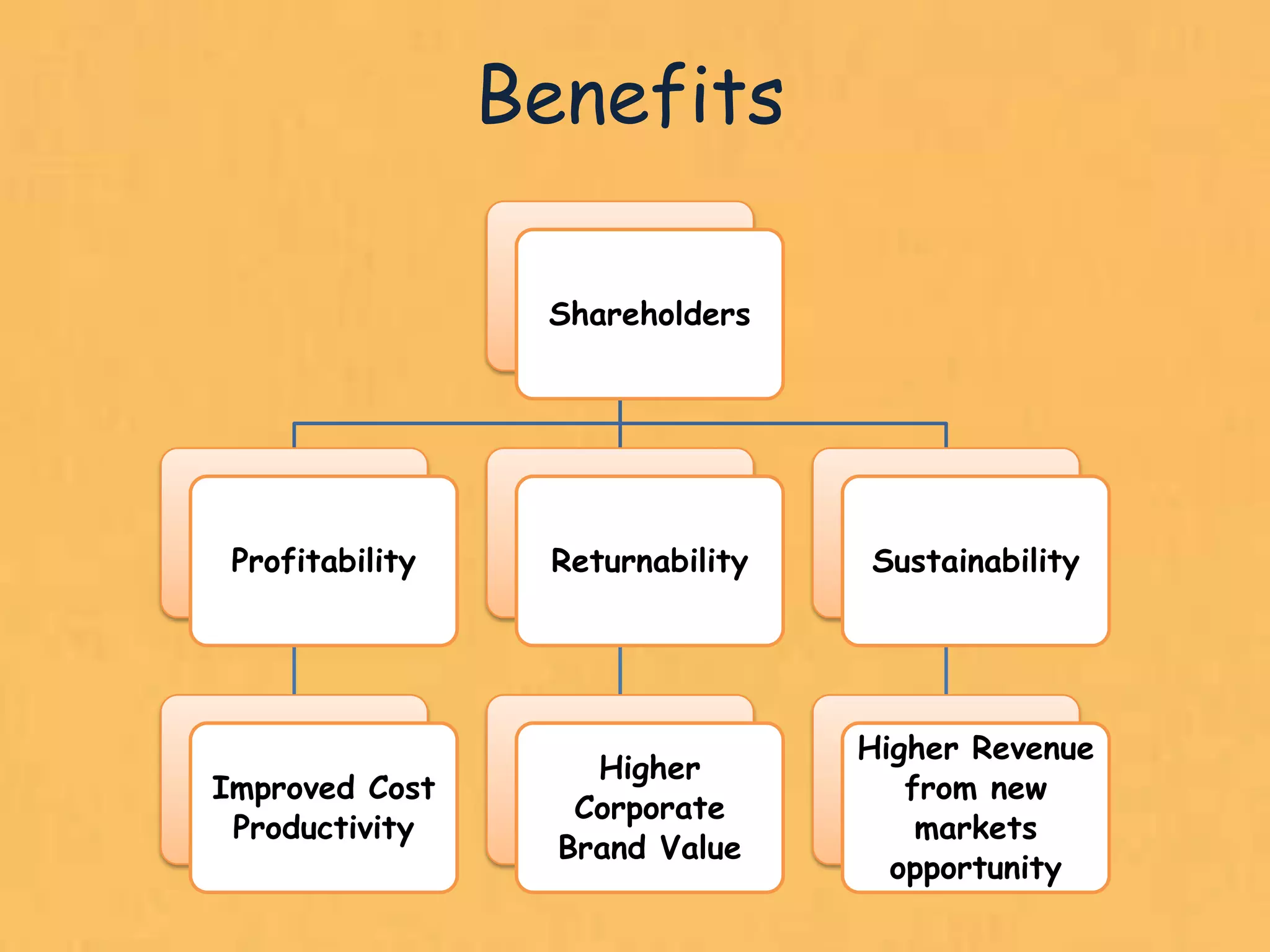 Benefits

                  Shareholders




 Profitability    Returnability   Sustainability




                                  Higher Revenue
                     Higher
Improved Cost                        from new
                    Corporate
 Productivity                         markets
                   Brand Value
                                    opportunity
                                                   23
 