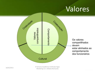 Valores


             compartilhados



                                     Comportamento
                Valores

                                                         Os valores
                                                         compartilhados
                                                         devem
                                                         estar alinhados ao
                                                         comportamento
                                                         dos funcionários

                          Cultural


                 III Semana Acadêmica Unificada Fagoc
16/02/2013
                    Marketing 3.0 | Rafaela Namorato
 