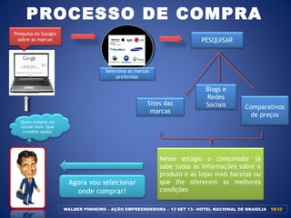 PROCESSO DE COMPRA
Quero comprar um
celular novo. Qual
a melhor opção?
Pesquisa no Google
sobre as marcas
Seleciona as marcas
preferidas
PESQUISAR
Sites das
marcas
Blogs e
Redes
Sociais Comparativos
de preços
Nesse estágio o consumidor já
sabe todas as informações sobre o
produto e as lojas mais baratas ou
que lhe oferecem as melhores
condições
Agora vou selecionar
onde comprar!
WALBER PINHEIRO – AÇÃO EMPREENDEDORA – 13 SET 13– HOTEL NACIONAL DE BRASÍLIA 18/32/32
 