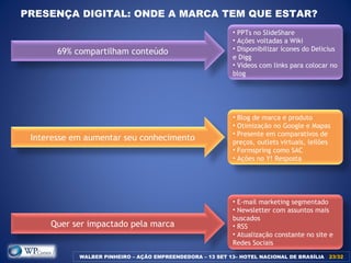 PRESENÇA DIGITAL: ONDE A MARCA TEM QUE ESTAR?
69% compartilham conteúdo
• PPTs no SlideShare
• Ações voltadas a Wiki
• Disponibilizar ícones do Delicius
e Digg
• Vídeos com links para colocar no
blog
Interesse em aumentar seu conhecimento
• Blog de marca e produto
• Otimização no Google e Mapas
• Presente em comparativos de
preços, outlets virtuais, leilões
• Formspring como SAC
• Ações no Y! Resposta
Quer ser impactado pela marca
• E-mail marketing segmentado
• Newsletter com assuntos mais
buscados
• RSS
• Atualização constante no site e
Redes Sociais
WALBER PINHEIRO – AÇÃO EMPREENDEDORA – 13 SET 13– HOTEL NACIONAL DE BRASÍLIA 23/3223/32
 