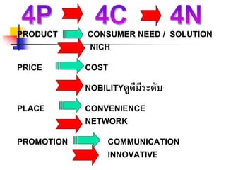 PRODUCT CONSUMER NEED / SOLUTION
NICH
PRICE COST
NOBILITYดูดีมีระดับ
PLACE CONVENIENCE
NETWORK
PROMOTION COMMUNICATION
INNOVATIVE
 