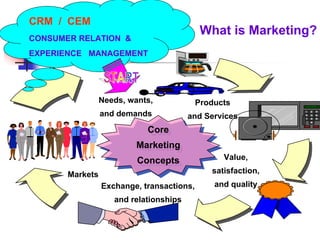 What is Marketing?
Products
and Services
Needs, wants,
and demands
Exchange, transactions,
and relationships
Markets
Core
Marketing
Concepts
Core
Marketing
Concepts Value,
satisfaction,
and quality
CRM / CEM
CONSUMER RELATION &
EXPERIENCE MANAGEMENT
 