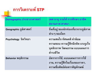 การวิเคราะหการวิเคราะห STPSTP
Demographic ประชากรศาสตร เพศ อายุ รายได การศึกษา อาชีพ
สถานภาพ ศาสนา
Geographic ภูมิศาสตร ถิ่นที่อยู ของนักทองเที่ยวจากภูมิภาค
ตางๆ ของโลก
Psychology จิตวิทยา ความสนใจ ทัศนคติ คานิยม
ความชอบ ความรูสึกนึกคิด แรงจูงใจ
บุคลิกภาพ วัฒนธรรม แบบแผนการ
ดํารงชีวิต
Behavior พฤติกรรม อัตราการใช, แบบแผนการการใช
งาน, ความรูสึกในเรื่องของราคา,
ความซื่อสัตยตอตราสัญลักษณ
 