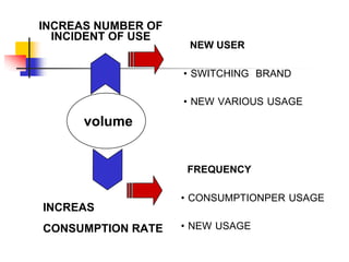 volume
INCREAS NUMBER OF
INCIDENT OF USE
INCREAS
CONSUMPTION RATE
• NEW USER
• SWITCHING BRAND
• NEW VARIOUS USAGE
• FREQUENCY
• CONSUMPTIONPER USAGE
• NEW USAGE
 
