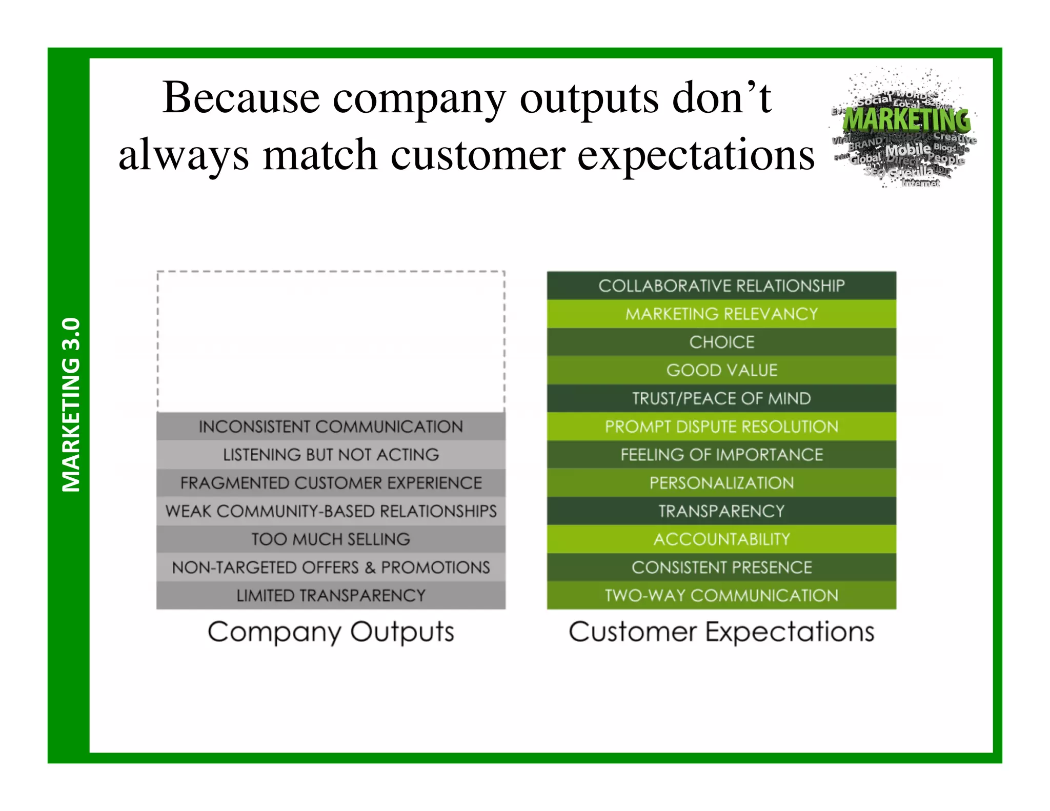 Because company outputs don’t 
                       always match customer expectations	

MARKETING	
  3.0	
  
 