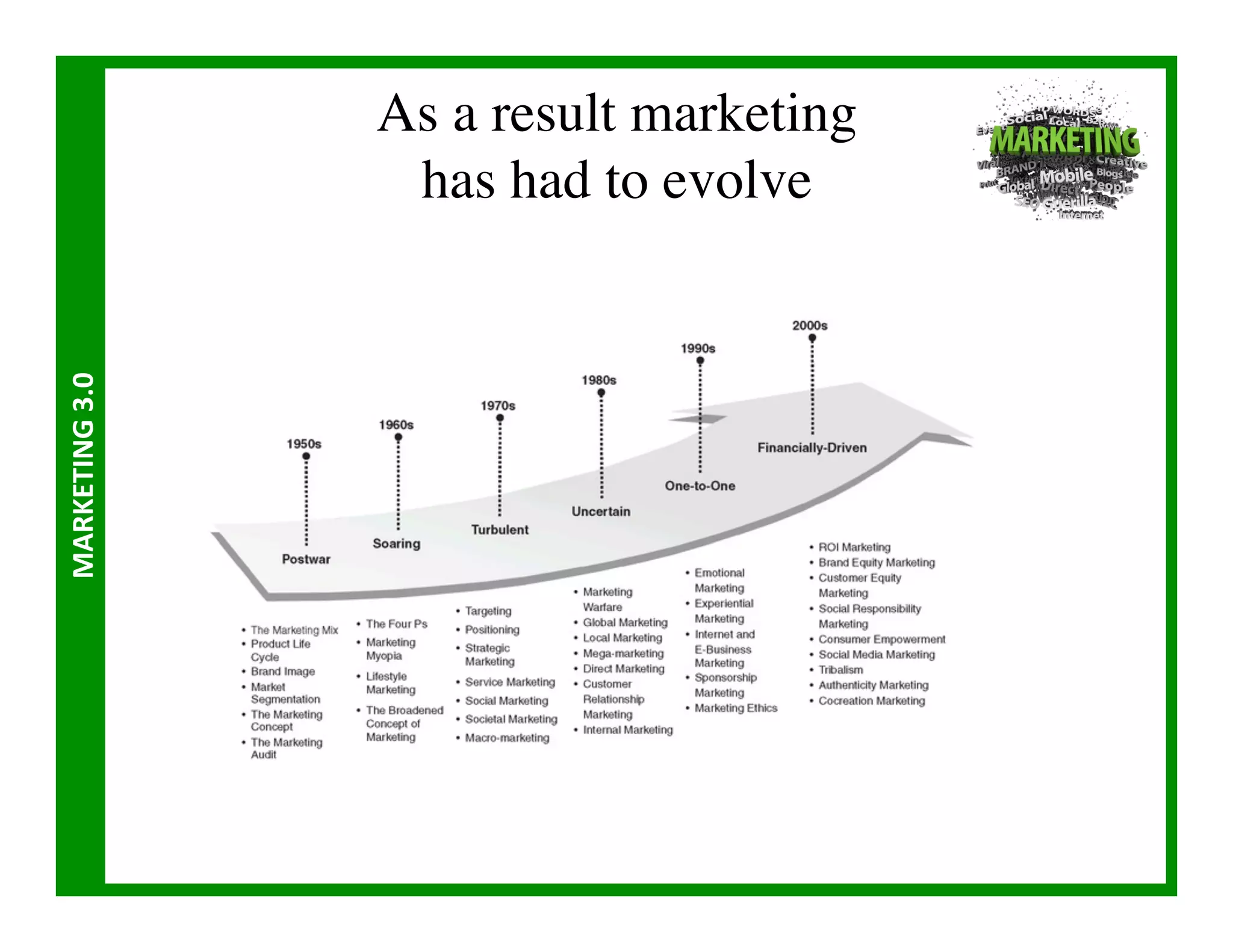 As a result marketing
                        has had to evolve	

MARKETING	
  3.0	
  
 