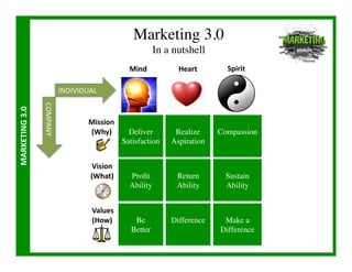 Marketing 3.0
                                                                           In a nutshell	

                                                                Mind	
            Heart	
          Spirit	
  

                                     INDIVIDUAL	
  
                       COMPANY	
  
MARKETING	
  3.0	
  




                                               Mission	
  
                                               (Why)	
          Deliver	

       Realize	

     Compassion	

                                                              Satisfaction	

   Aspiration	



                                                 Vision	
  
                                                (What)	
        Proﬁt	

          Return	

       Sustain	

                                                                Ability	

        Ability	

      Ability	



                                                Values	
  
                                                (How)	
           Be	

         Difference	

    Make a	

                                                                 Better	

                      Difference	

 