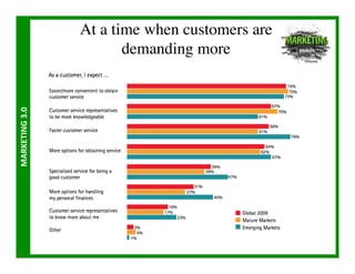 At a time when customers are 
                              demanding more 
MARKETING	
  3.0	
  
 