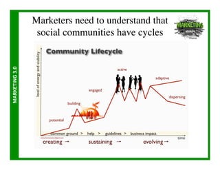 Marketers need to understand that 
                        social communities have cycles	

MARKETING	
  3.0	
  
 