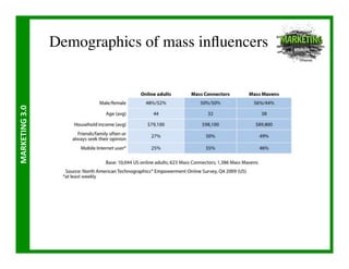 Demographics of mass inﬂuencers	

MARKETING	
  3.0	
  
 