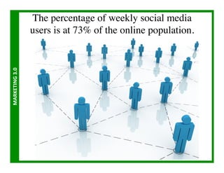 The percentage of weekly social media
                       users is at 73% of the online population.
MARKETING	
  3.0	
  
 