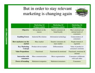 But in order to stay relevant
                                     marketing is changing again

                                                      Marketing 1.0	

           Marketing 2.0	

             Marketing 3.0	

                                                     Product-centric	

         Consumer-centric	

           Value-centric	

MARKETING	
  3.0	
  




                                    Objective	

    Sell products to the       Satisfy customers           Meet emotional and
                                                          masses	

               brand loyalty	

           rational needs of
                                                                                                                 consumers	

                             Enabling Forces	

    Industrial Revolution	

   Information technology	

      Connectedness of
                                                                                                               consumers	

                       How marketers see the           Mass market	

          Smarter consumers            People instead of
                                    market	

                                     mass market	

                segments	

                              Key Marketing        Product driven market	

       Differentiation 	

       Value of product to
                                   Concept	

                                                              consumers emotions	

                          Value Propositions	

          Functional	

        Functional  emotional	

   Functional, emotional 
                                                                                                                  rational	

                             Interaction with      Mass communication	

       Micro segmentation	

      Consumers collaborate
                                  consumers	

                                                               with each other	

                          Power of branding	

     Marketers/companies	

      Marketers/consumers	

           Consumers	

 