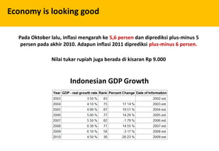Economy is looking good
Pada Oktober lalu, inflasi mengarah ke 5,6 persen dan diprediksi plus-minus 5
persen pada akhir 2010. Adapun inflasi 2011 diprediksi plus-minus 6 persen.
Indonesian GDP Growth
Nilai tukar rupiah juga berada di kisaran Rp 9.000
 